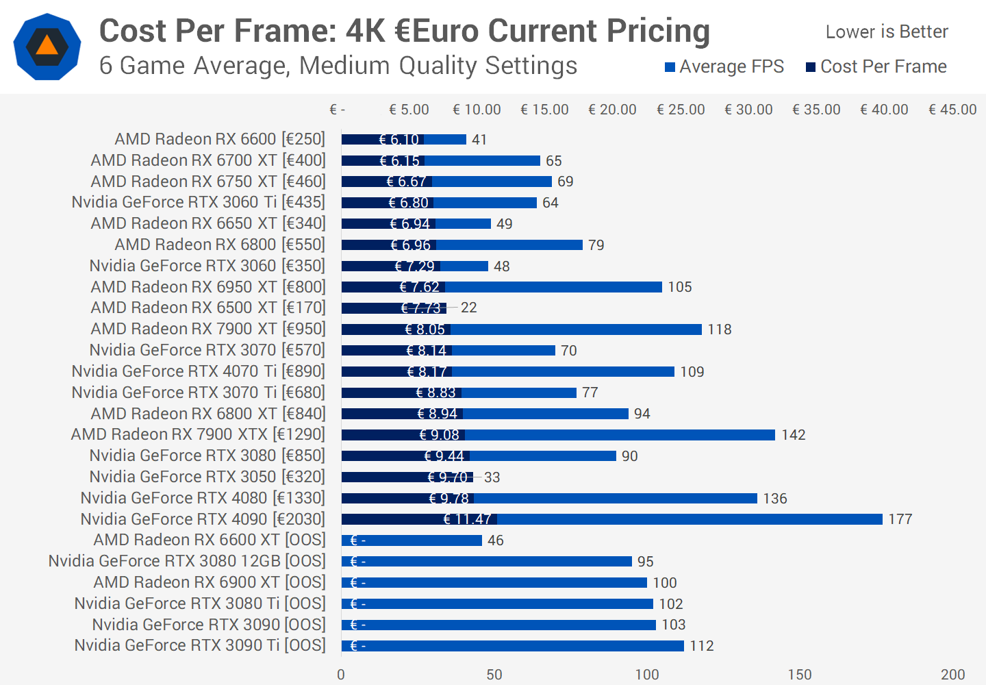 Graphics Card Frame Rate Comparison
