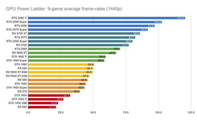 Gtx Graphics Card List Best To Worst