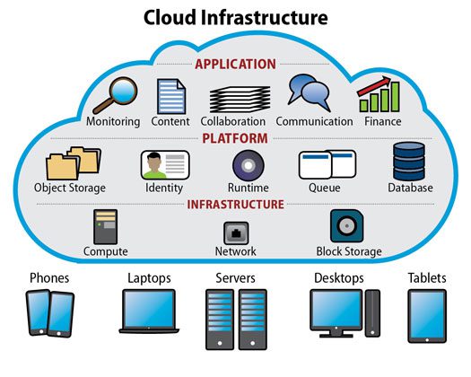 Hardware And Infrastructure In Cloud Computing