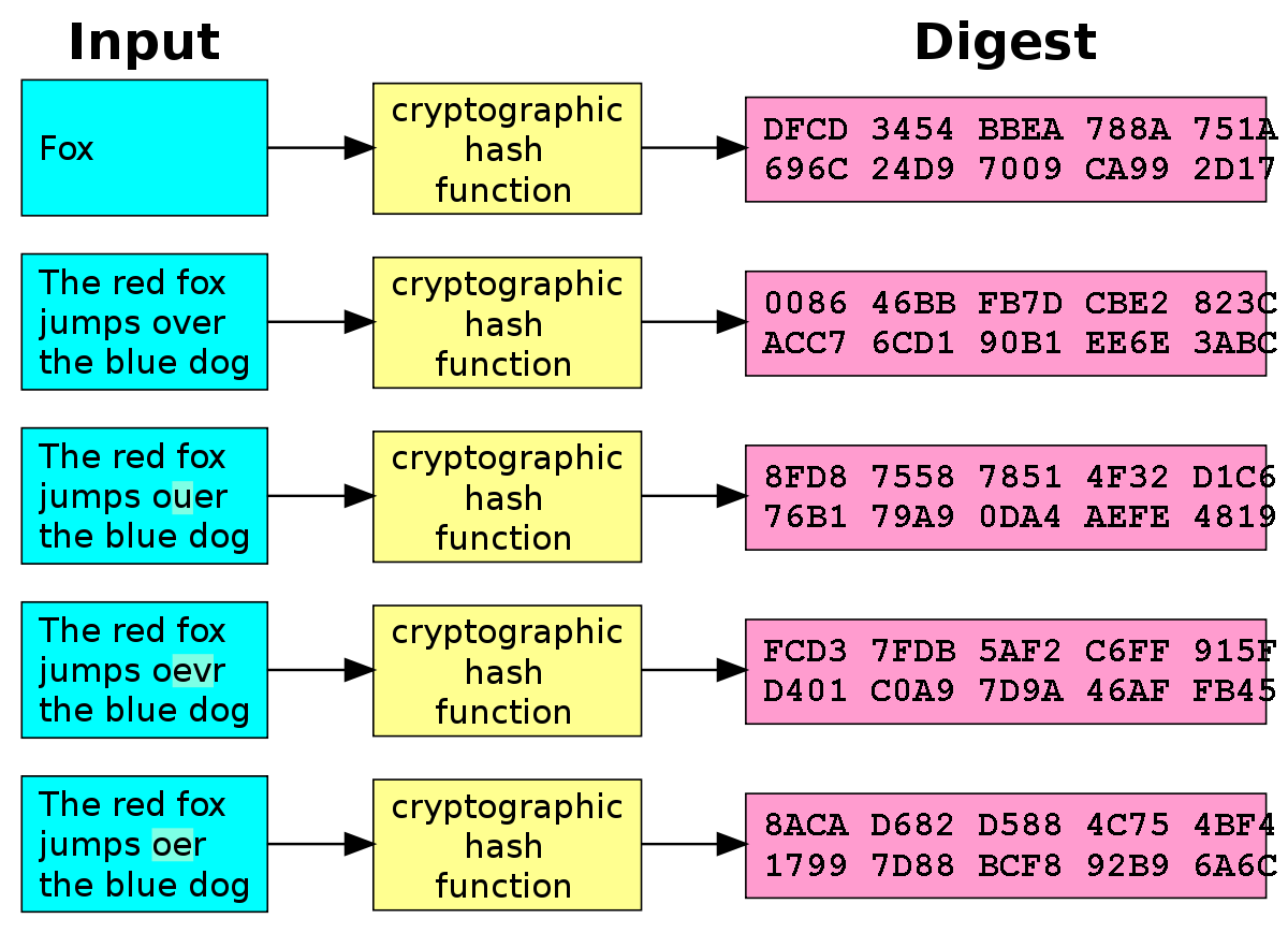 Hash Function In Cryptography And Network Security