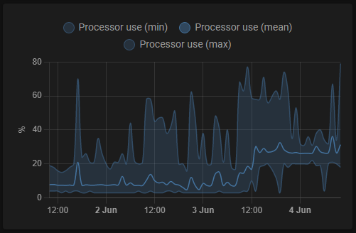 Home Assistant Raspberry Pi CPU Usage