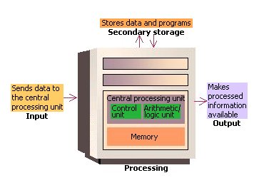 How CPU And Memory Works