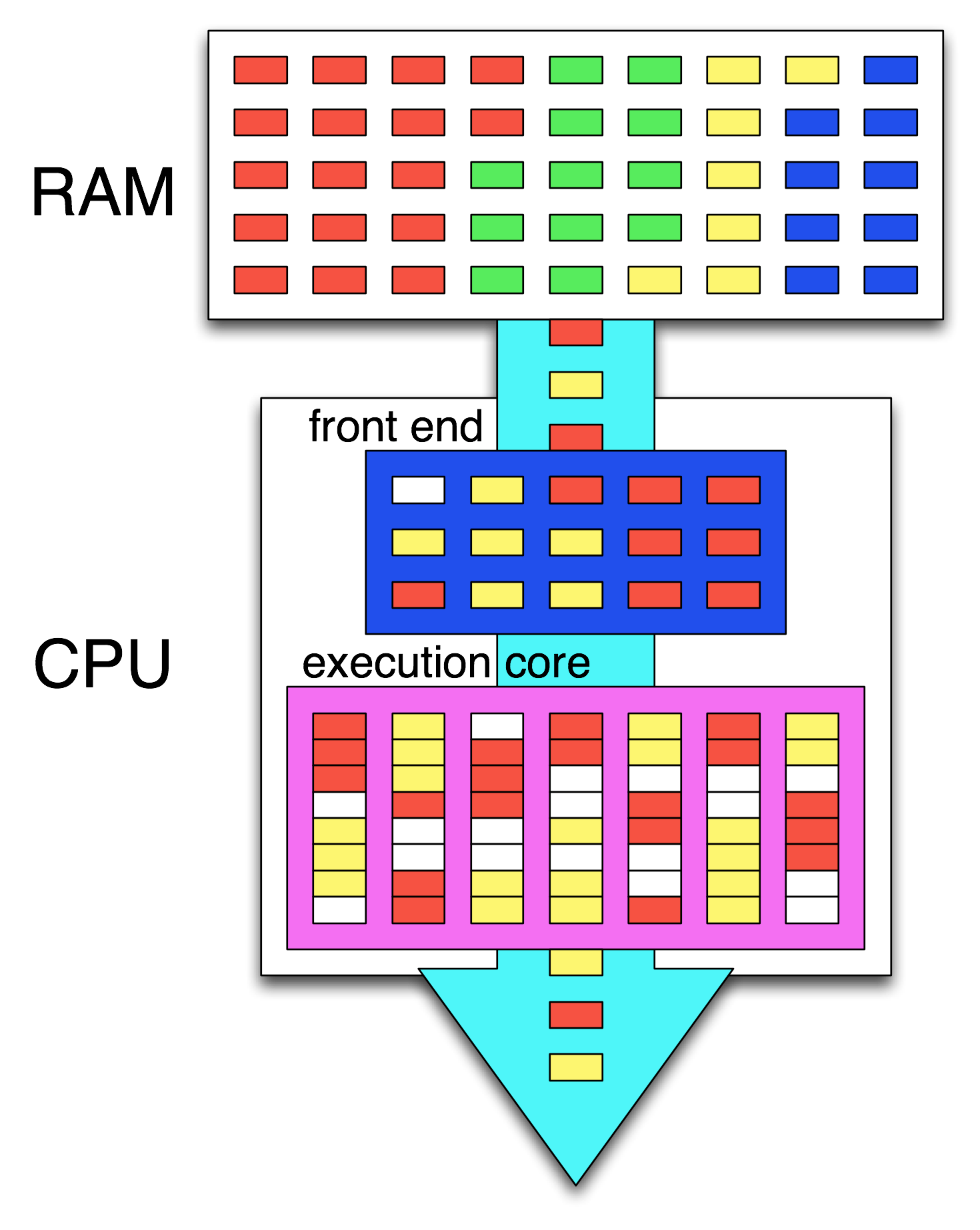How Do CPU Threads Work