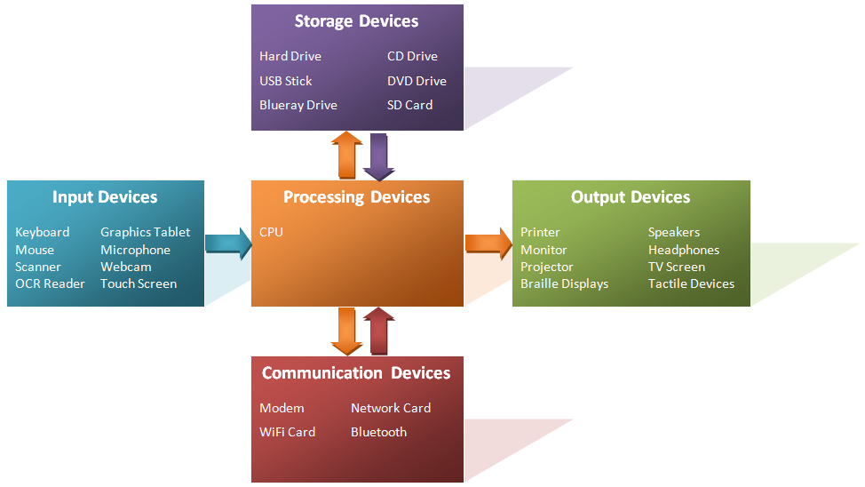 How Does Computer Hardware And Software Work Together
