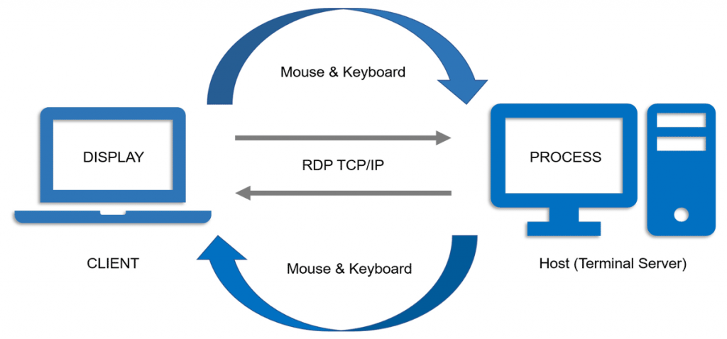 How Does Remote Desktop Work Windows 10