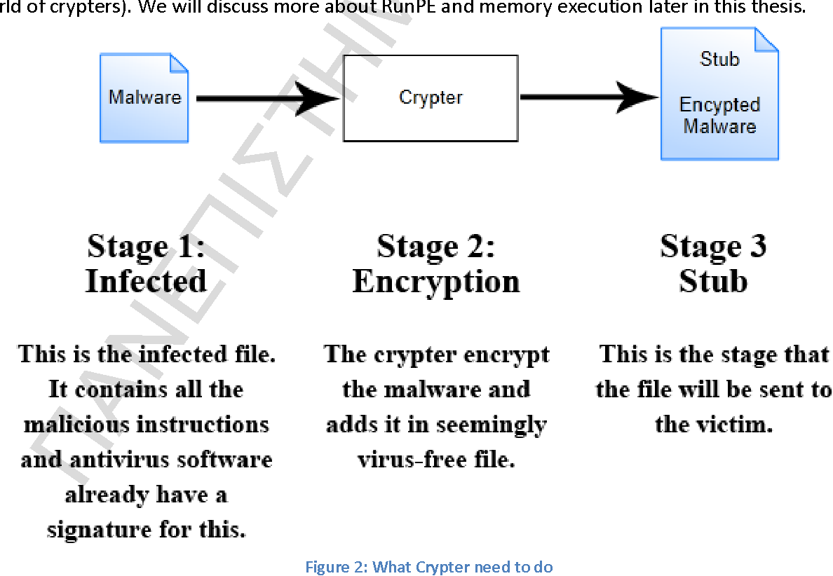How To Bypass Antivirus Detection