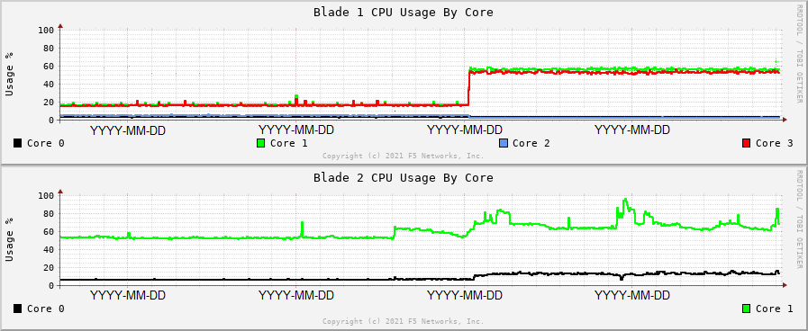 How To Check CPU Utilization In F5 CLI