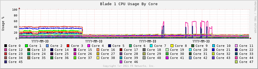 How To Check CPU Utilization In F5 CLI