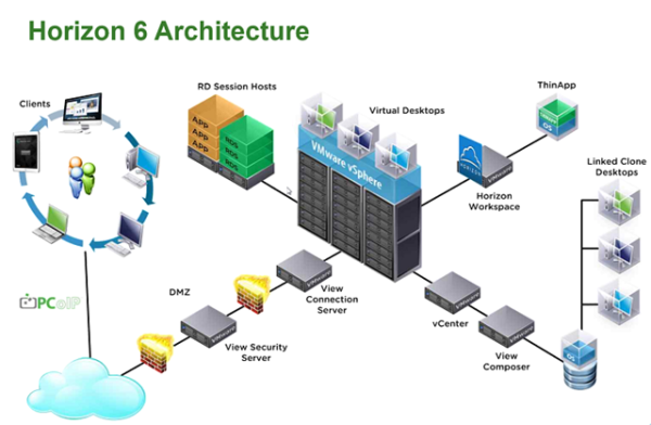 How To Create Vdi In Vmware Horizon