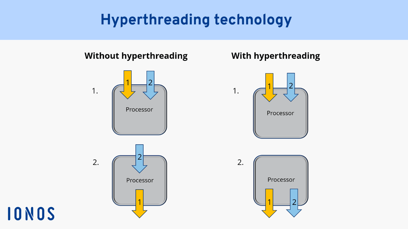 How To Hyperthread A CPU