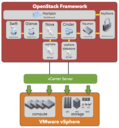 How To Install Openstack On Vmware Workstation