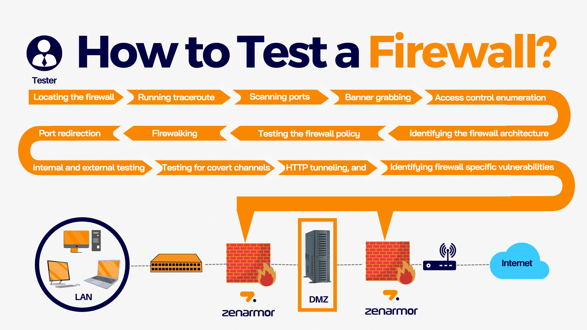 How To Pentest A Firewall