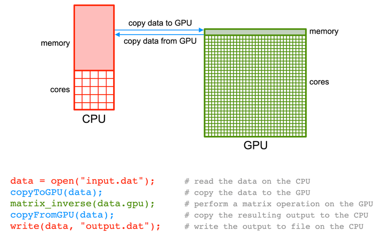 How To Use Gpu To Help CPU