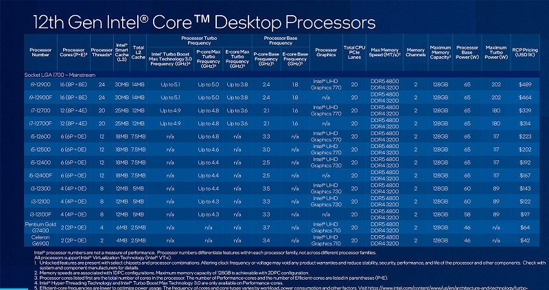 Intel 12th Gen CPU Specs