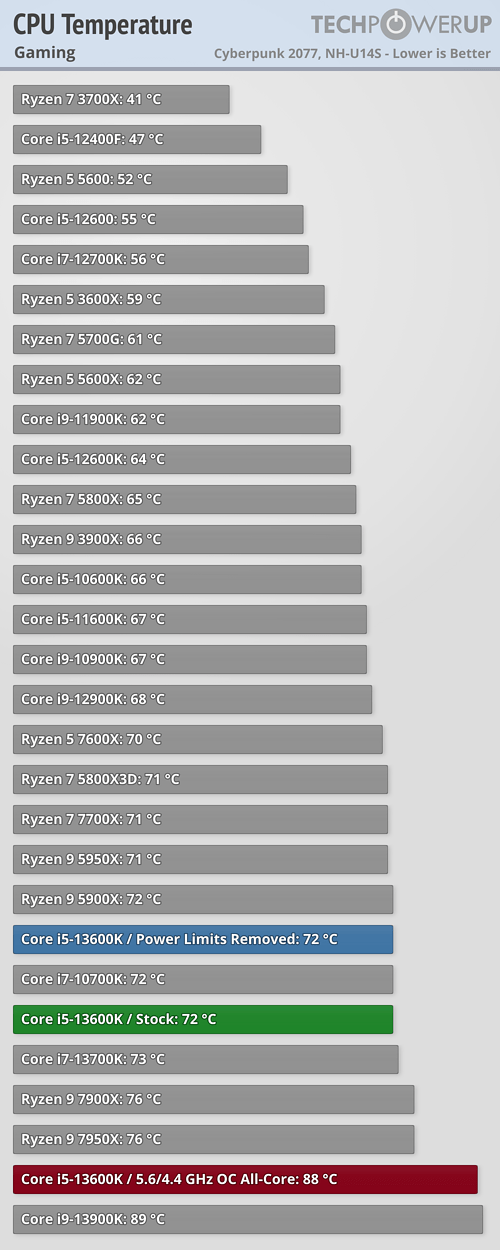 Intel I5 CPU Temperature Range
