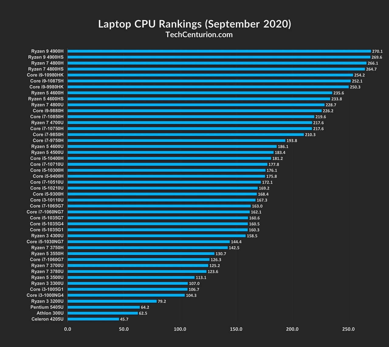 Intel Laptop CPU Comparison Chart