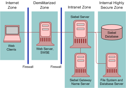 Intranets Are Typically Set Up Behind A Firewall