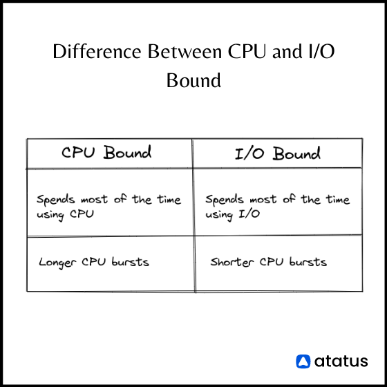 IO Bound Vs CPU Bound Examples