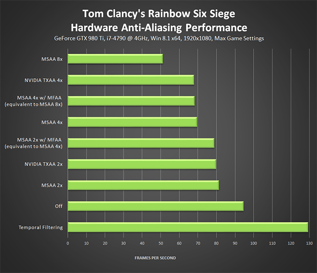 Is Rainbow Six Siege Gpu Or CPU Intensive