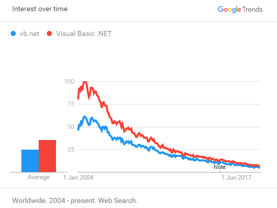Is Visual Basic Net Dead