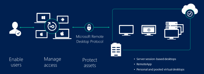 Is Windows Remote Desktop Secure