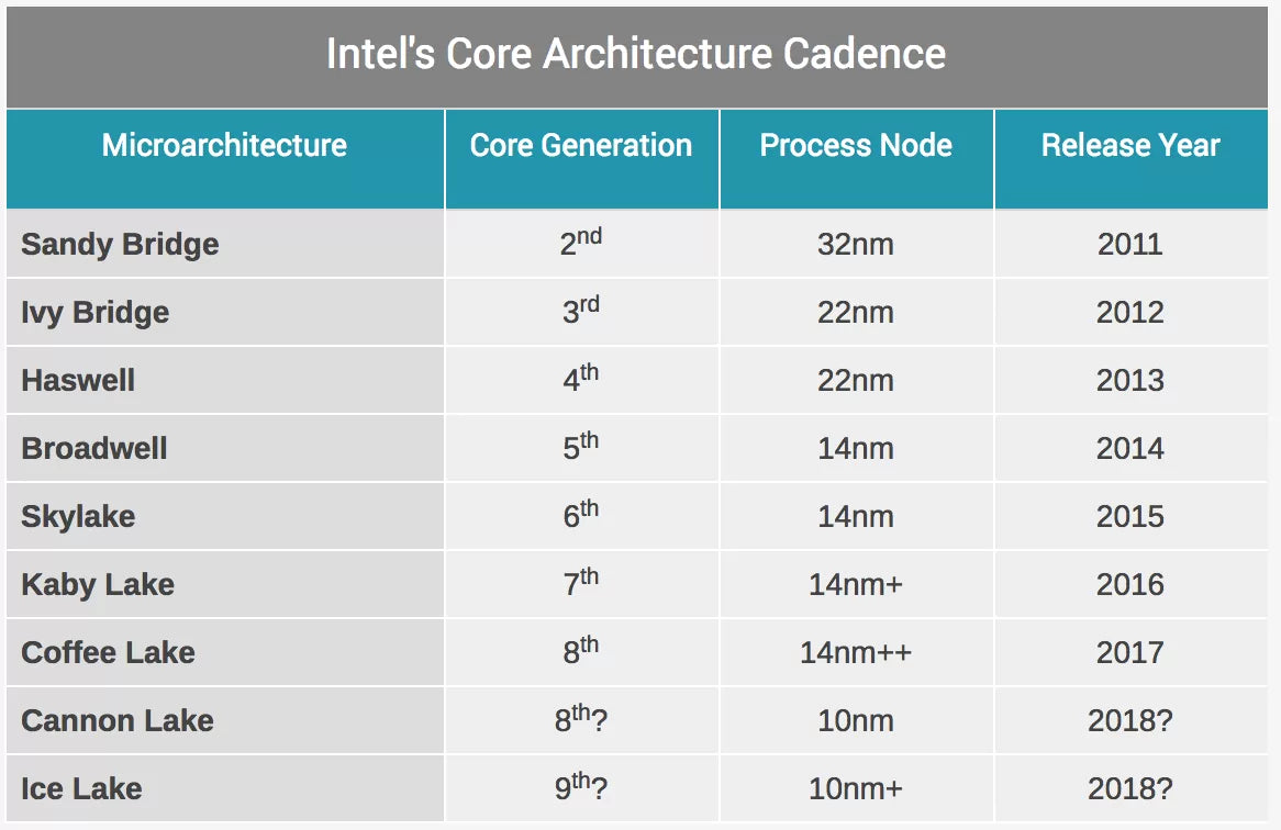 List Of Intel CPU Generations