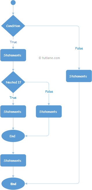 Nested If Statements Visual Basic