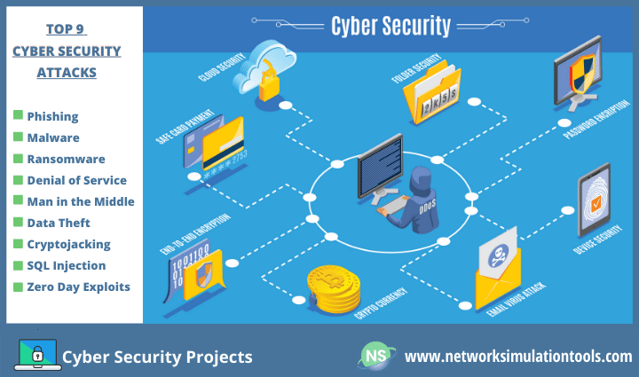 Network Security Projects For Final Year Students