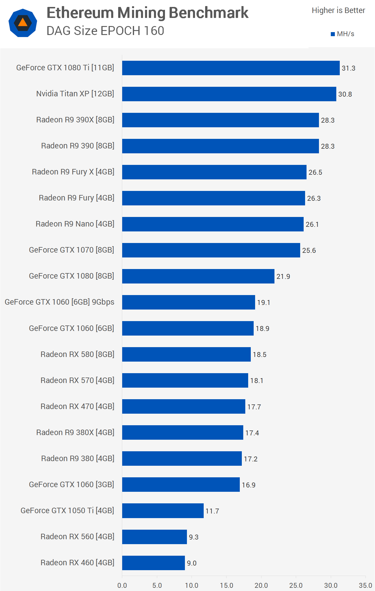 Nvidia Graphics Card Hashrate List
