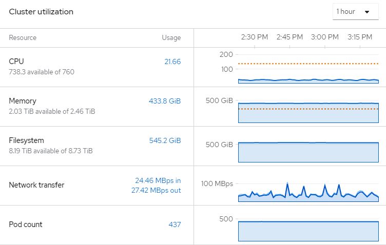 Openshift Get Pod CPU Usage