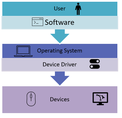 Operating System Software That Manages Computer Hardware And Software