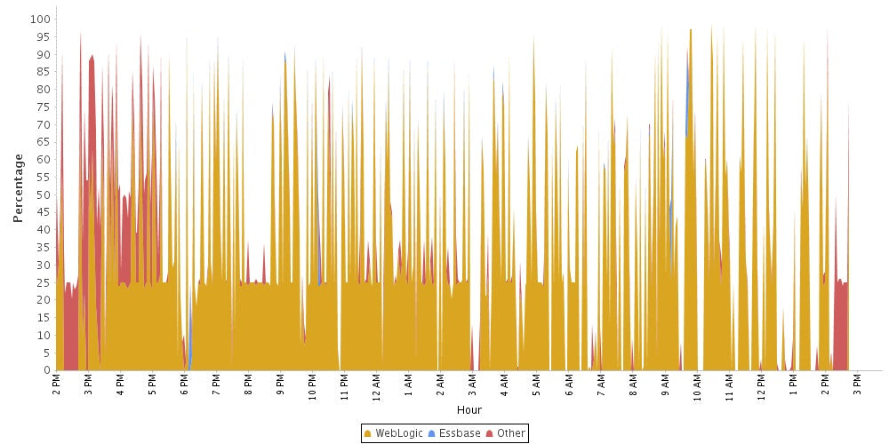 Oracle Db CPU Usage Statistics