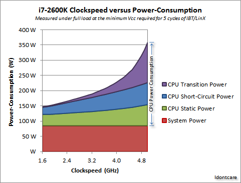 Personal Computer CPU Clock Speeds Range Between