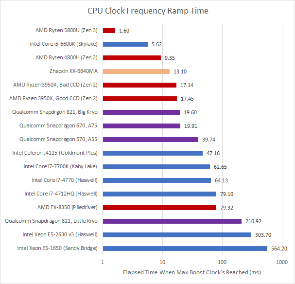 Personal Computer CPU Clock Speeds Range Between