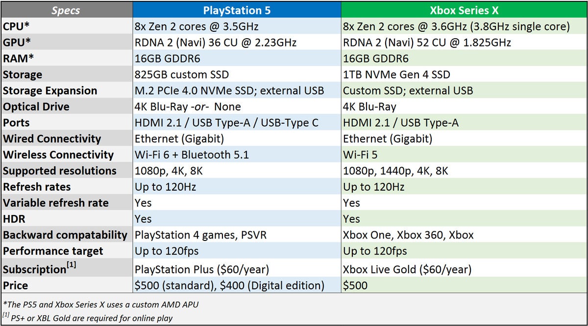 PS5 CPU Compared To PC