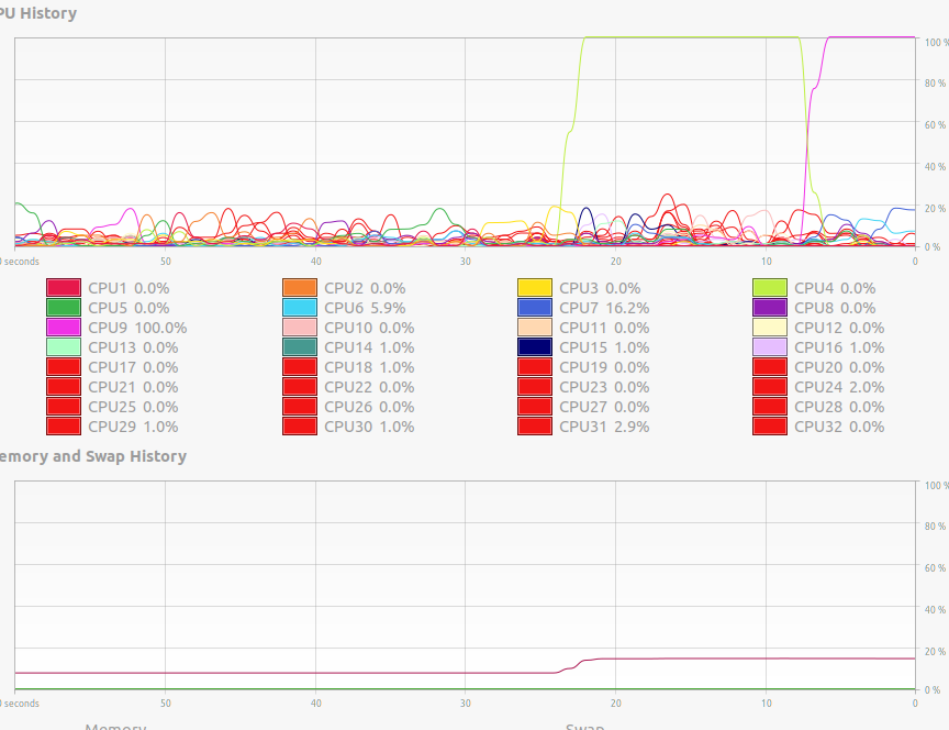 Python Not Using All CPU