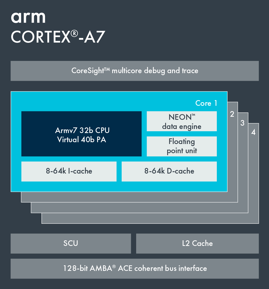 Quad Core Cortex A7 CPU