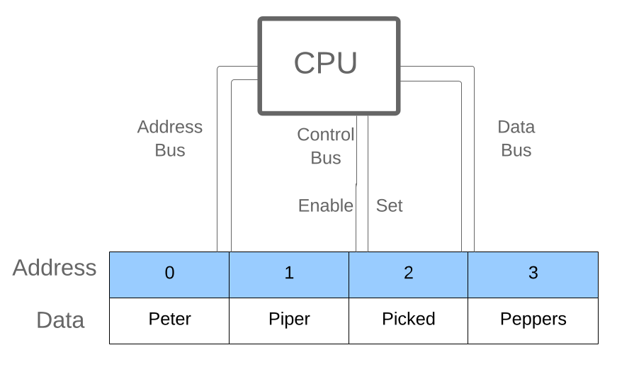 Relationship Between CPU And Ram