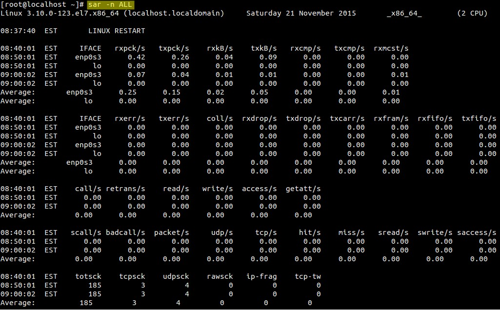 Sar Command For CPU Utilization