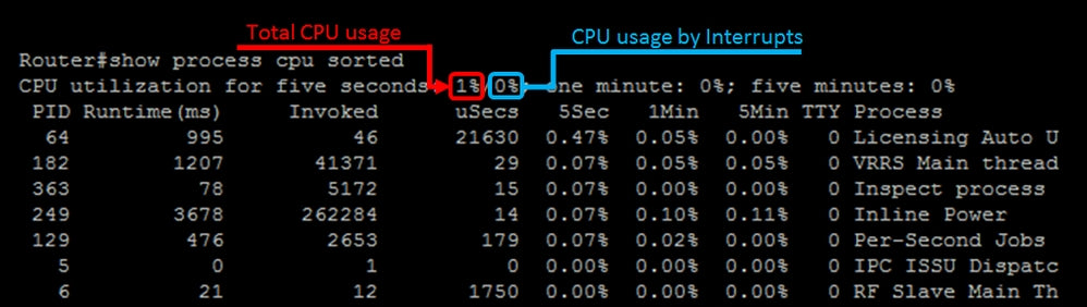 Show CPU Usage Cisco Router