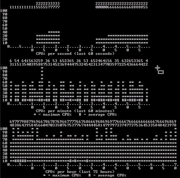 Show CPU Usage Cisco Router