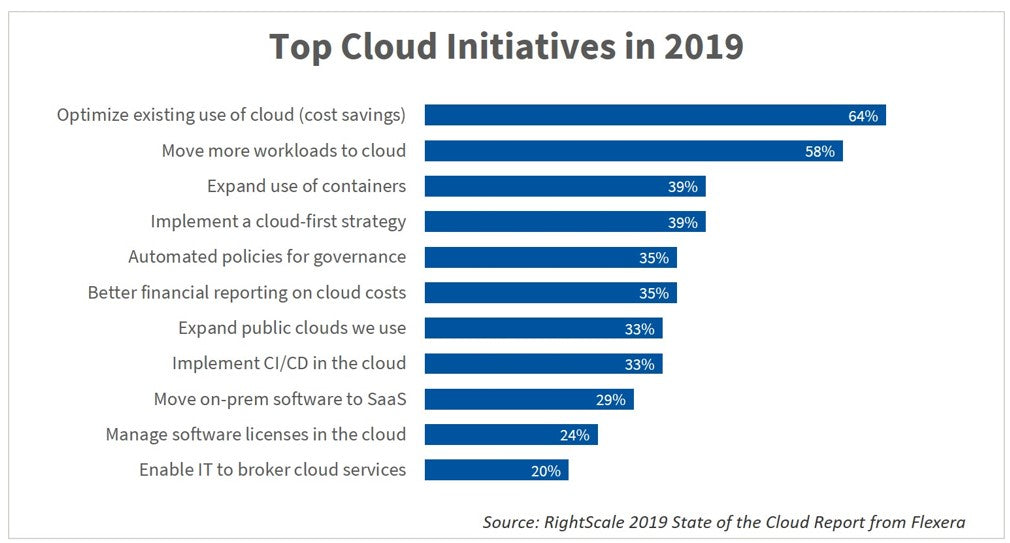 Software Licensing Costs When Moving To The Cloud
