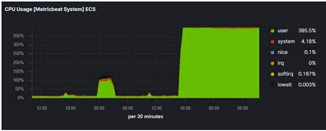 Spring Boot High CPU Usage