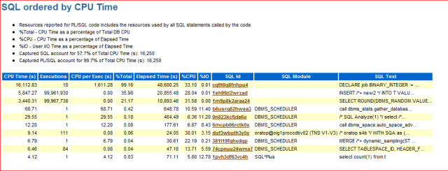 SQL Ordered By CPU Time
