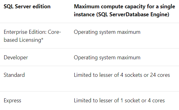 SQL Server Express CPU Limit
