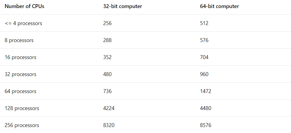 SQL Server More Cores Or Faster CPU