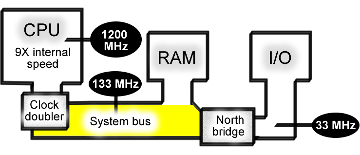 System Clock Vs CPU Clock