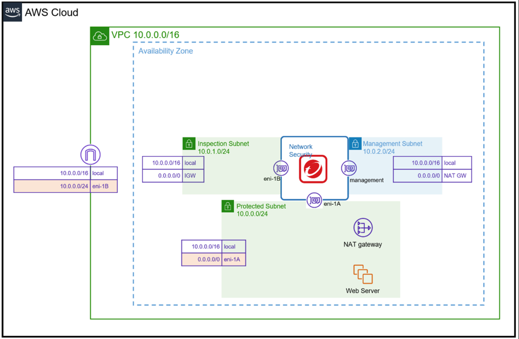 Trend Micro Cloud One Network Security