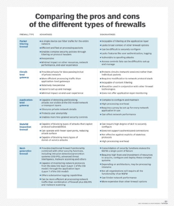 Types Of Firewalls In Network Security