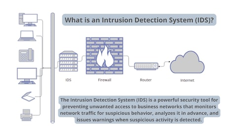 Types Of Intrusion Detection System In Network Security